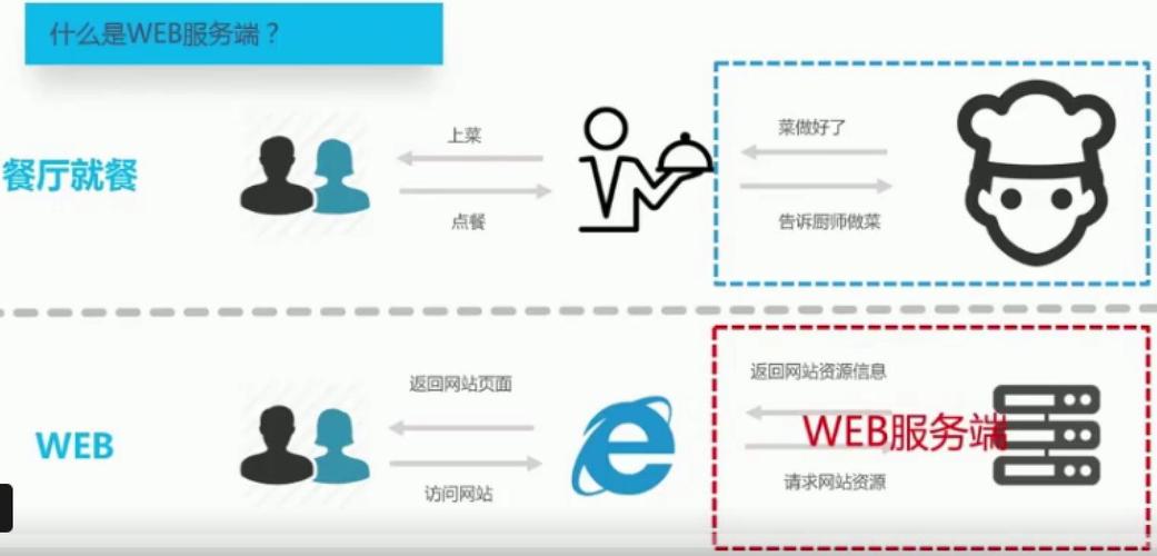 麻烦问一下大伙，web跟数据库交互都是怎么个流程「web数据库基础教程」 麻烦问一下大伙，web跟数据库交互都是怎么个流程「web数据库基础教程」 建站教程