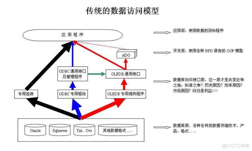 访问数据库的方式有哪些啊「web数据库访问技术」 服务器/数据库 访问数据库的方式有哪些啊「web数据库访问技术」 访问数据库的方式有哪些啊「web数据库访问技术」 服务器/数据库