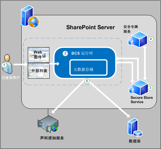 web系统的组成及各部分作用「web接口与数据库的区别」 WordPress教程 web系统的组成及各部分作用「web接口与数据库的区别」 web系统的组成及各部分作用「web接口与数据库的区别」 WordPress教程