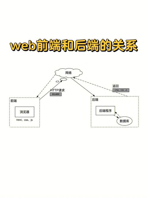 什么是web的后端开发啊「后端开发 数据库」 什么是web的后端开发啊「后端开发 数据库」 SEO教程