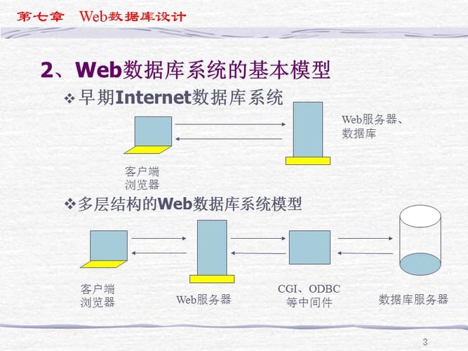 什么是web数据库，访问技术有哪些「web 数据库」 什么是web数据库，访问技术有哪些「web 数据库」 Web前端