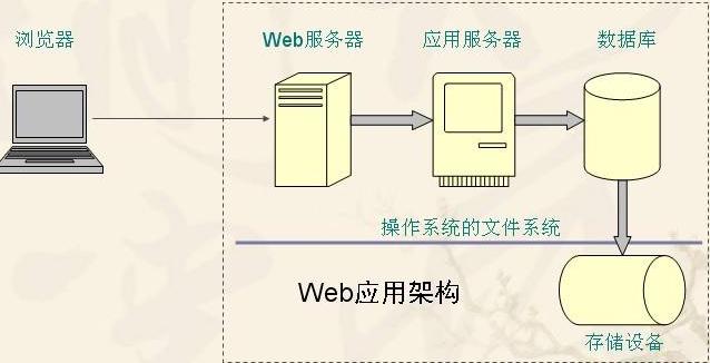 web服务器和数据库服务器的区别「」 服务器/数据库 web服务器和数据库服务器的区别「」 web服务器和数据库服务器的区别「」 服务器/数据库