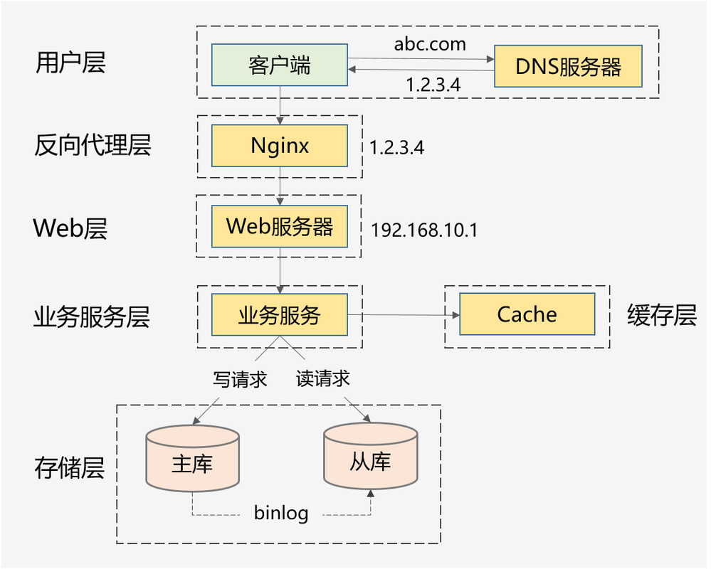 web系统的组成及各部分作用「web项目配置数据库哪个位置」 Web前端 web系统的组成及各部分作用「web项目配置数据库哪个位置」 web系统的组成及各部分作用「web项目配置数据库哪个位置」 Web前端