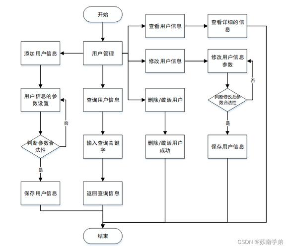 麻烦问一下大伙，web跟数据库交互都是怎么个流程「基于web 数据库管理系统的设计」 麻烦问一下大伙，web跟数据库交互都是怎么个流程「基于web 数据库管理系统的设计」 WordPress教程