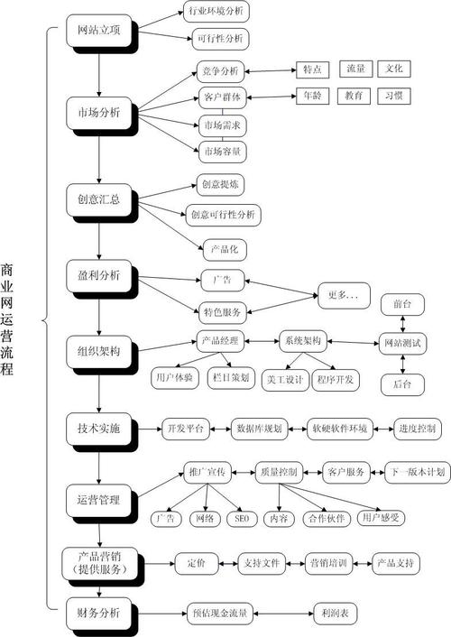 构建高效网站,从需求分析到上线运营的完整流程 构建高效网站,从需求分析到上线运营的完整流程 Web前端