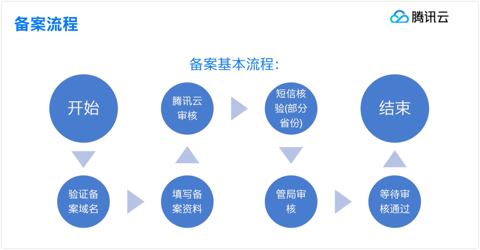网站代备案流程全分析,助您轻松迈入互联网世界 网站代备案流程全分析,助您轻松迈入互联网世界 SEO教程