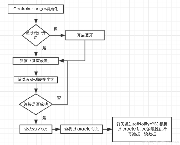 详细浅析蓝牙C程序开发,关键技术与应用方法 详细浅析蓝牙C程序开发,关键技术与应用方法 服务器/数据库