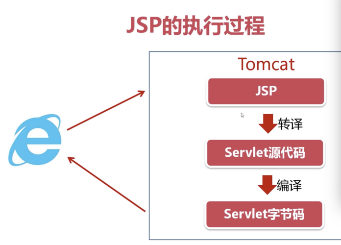 JSP六个动作,驱动Web开发新纪元 JSP六个动作,驱动Web开发新纪元 WordPress教程
