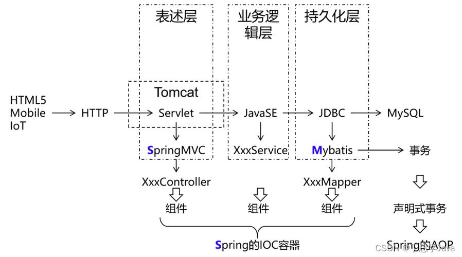 JSP实训,探索Web开发新篇章 JSP实训,探索Web开发新篇章 服务器/数据库