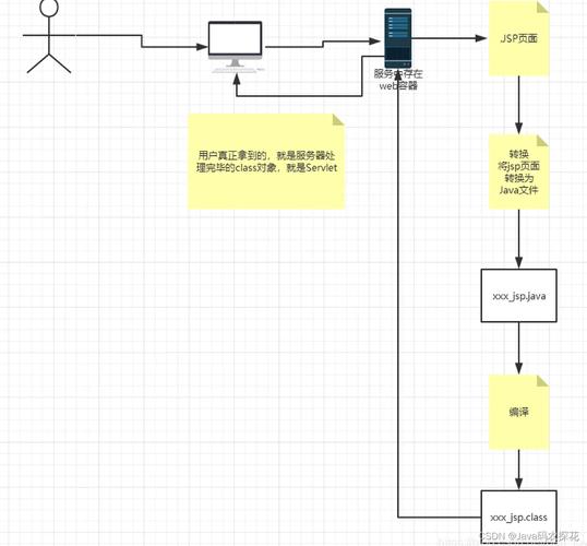 JSP技术在网页开发中的应用与优势 JSP技术在网页开发中的应用与优势 服务器/数据库