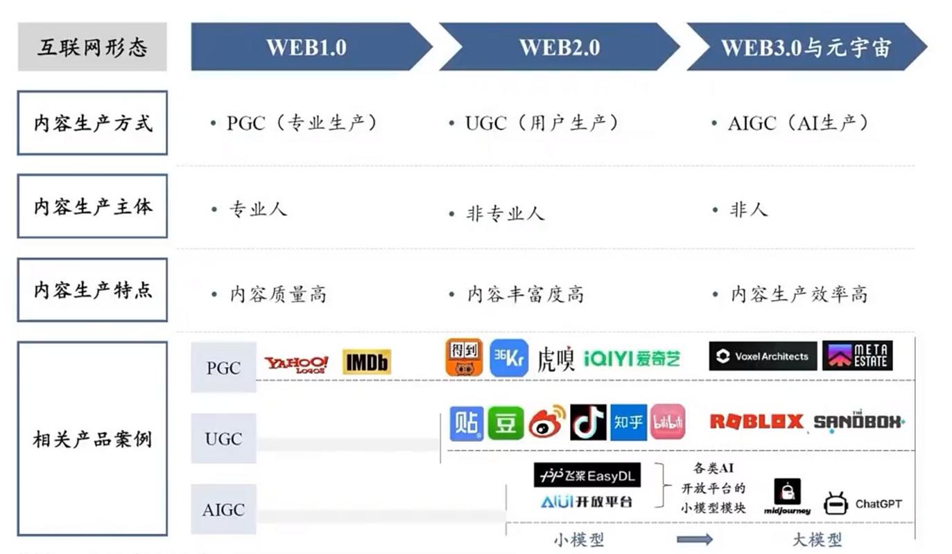 PGC与UGC,内容生态的共生与发展 PGC与UGC,内容生态的共生与发展 服务器/数据库