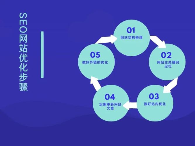 SEO优化,互动步骤助力网站关键词布局与提升用户体验 SEO优化,互动步骤助力网站关键词布局与提升用户体验 Web前端