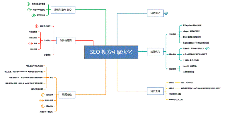 SEO经典地图,介绍搜索引擎优化之路 SEO经典地图,介绍搜索引擎优化之路 建站教程