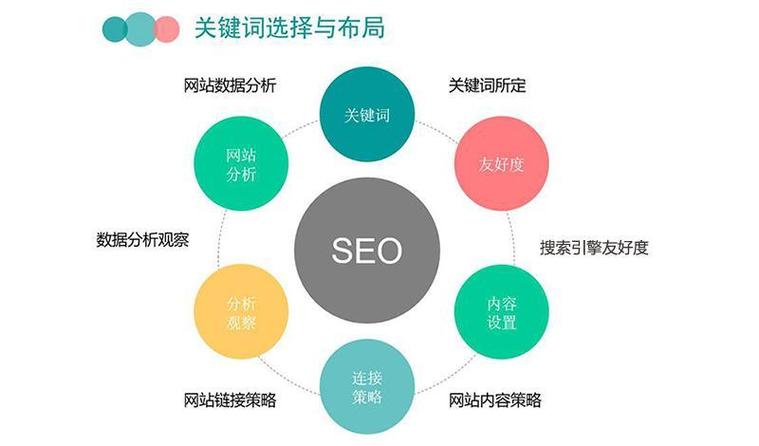 SEO页面结构优化,关键词布局的艺术 SEO页面结构优化,关键词布局的艺术 WordPress教程