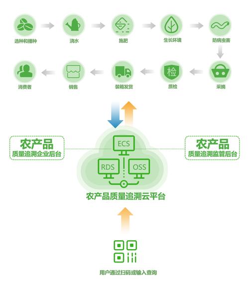 农产品追溯二维码怎么做「农产品数据库系统」 服务器/数据库 农产品追溯二维码怎么做「农产品数据库系统」 农产品追溯二维码怎么做「农产品数据库系统」 服务器/数据库