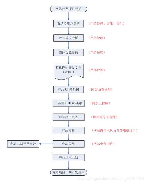 前端流程设计,打造高效、用户体验卓越的网站之路 前端流程设计,打造高效、用户体验卓越的网站之路 建站教程