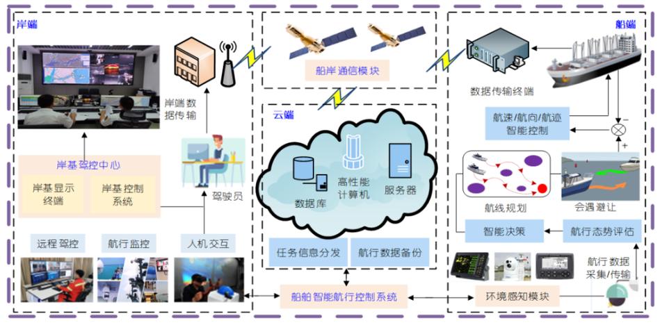 船舶航线设计,航行安全的智能守护者 船舶航线设计,航行安全的智能守护者 Web前端